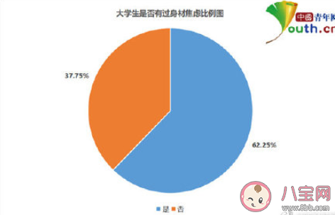 超6成大學生有身材焦慮是怎么回事 身材焦慮該如何克服