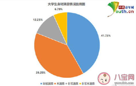 超6成大學生有身材焦慮是怎么回事 身材焦慮該如何克服