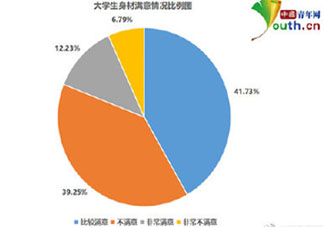 超6成大學(xué)生有身材焦慮是怎么回事 身材焦慮該如何克服