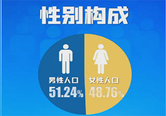中國男性比女性多3490萬人 如何看待男女性別比例失衡