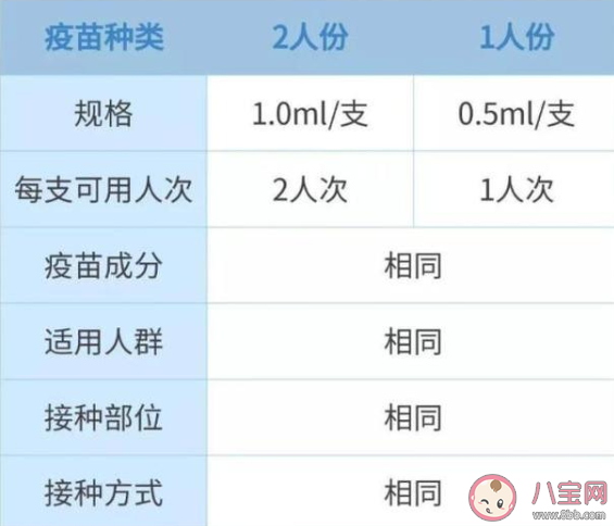 單支2人份包裝的疫苗會影響接種效果嗎 2人份疫苗接種劑量會偏多偏少嗎
