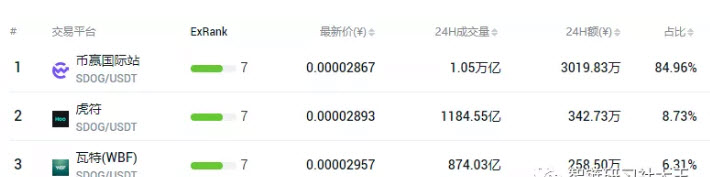 sdog在哪個交易所 sdog幣在哪個平臺買