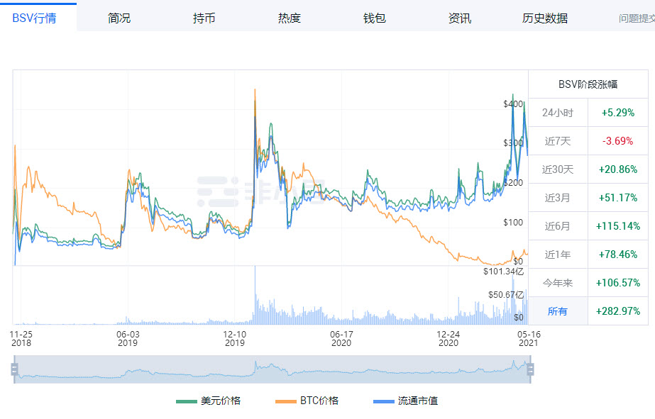 BSV幣價格今日行情 BSV幣在哪個交易所買 BSV幣價格今日行情 BSV幣在哪個交易所買