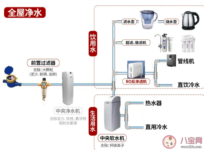 家用凈水器到底該怎么選 關于凈水器的幾個謠言 家用凈水器到底該怎么選 關于凈水器的幾個謠言