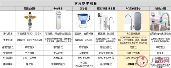 家用凈水器到底該怎么選 關于凈水器的幾個謠言 家用凈水器到底該怎么選 關于凈水器的幾個謠言
