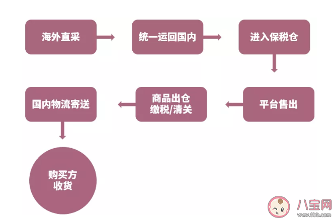 保稅倉發貨產品是不是正品 保稅倉商品為什么那么便宜 保稅倉發貨產品是不是正品 保稅倉商品為什么那么便宜