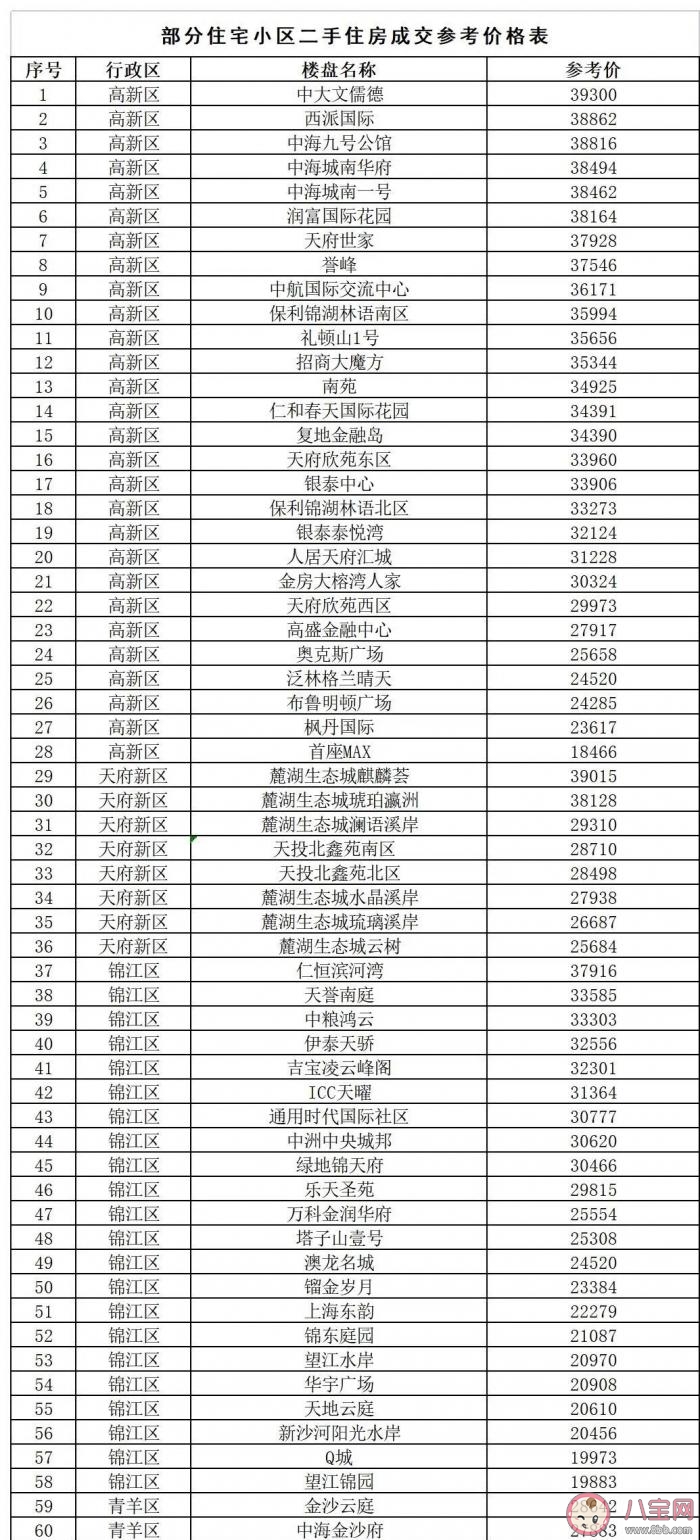 成都二手房成交參考價公布 ?成都二手房成交參考價相關熱點問題解答
