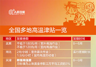 北上廣等多地從6月起將發放高溫補貼 具體哪些城市會有高溫補貼