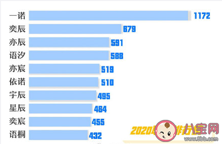 浙江近十年新生兒爆款名字名單 各年代取名有什么不同
