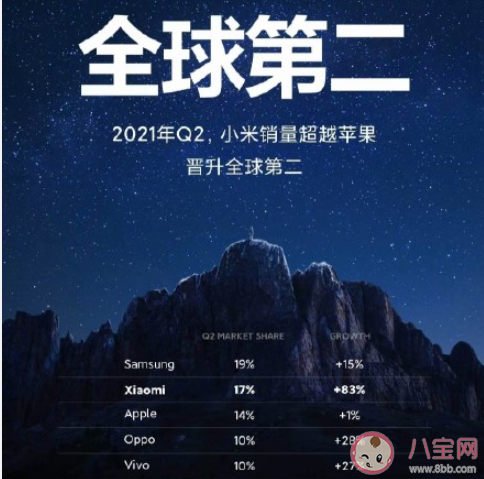 小米手機銷量超蘋果躋身全球第二 銷量第一的是哪個牌子的手機 小米手機銷量超蘋果躋身全球第二 銷量第一的是哪個牌子的手機