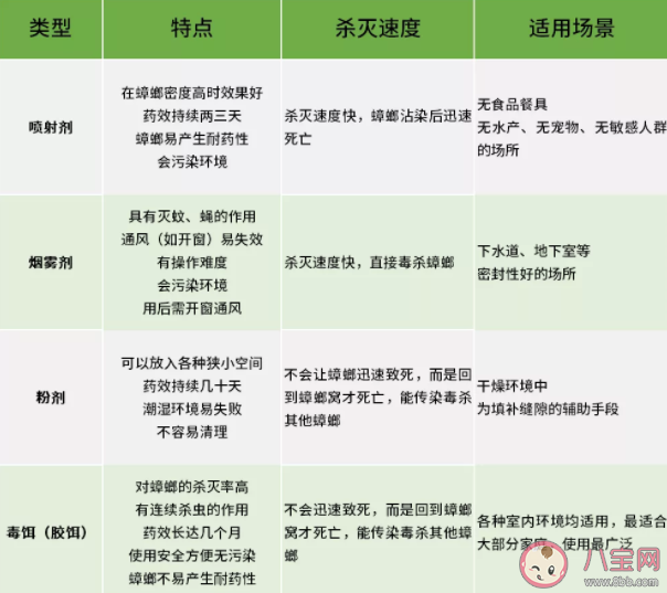 蟑螂不能踩死嗎 怎么滅蟑螂才最有效