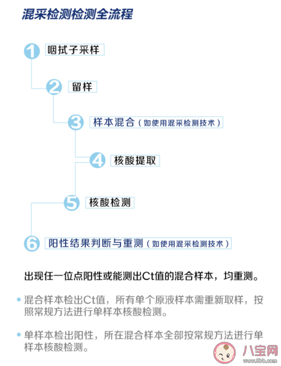 核酸檢測(cè)為什么混采不出報(bào)告 混采檢測(cè)檢測(cè)全流程