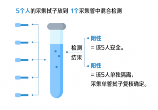 核酸檢測為什么混采不出報告 混采檢測檢測全流程
