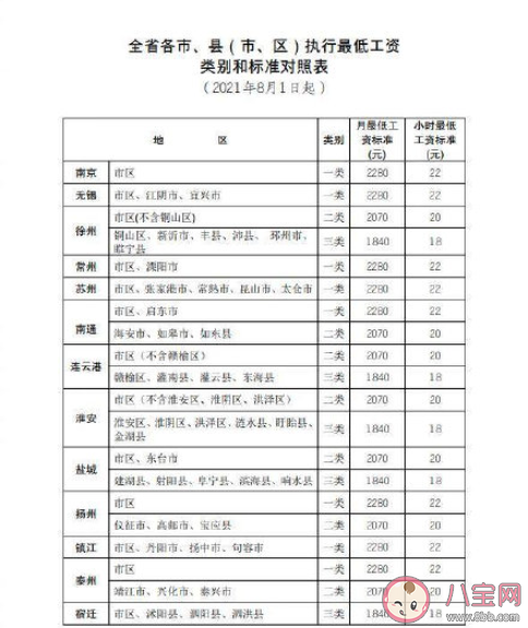 江蘇調整最低工資標準 調整后的最低工資是多少