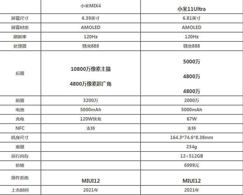 小米MIX4和小米11Ultra買哪個好 小米MIX4和小米11Ultra如何選擇 小米MIX4和小米11Ultra買哪個好 小米MIX4和小米11Ultra如何選擇