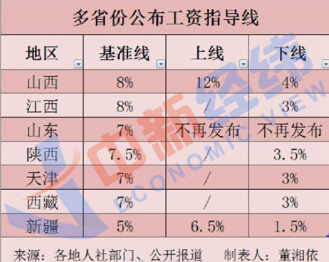 7省份公布2021年工資指導(dǎo)線 哪個(gè)省份的工資指導(dǎo)線高