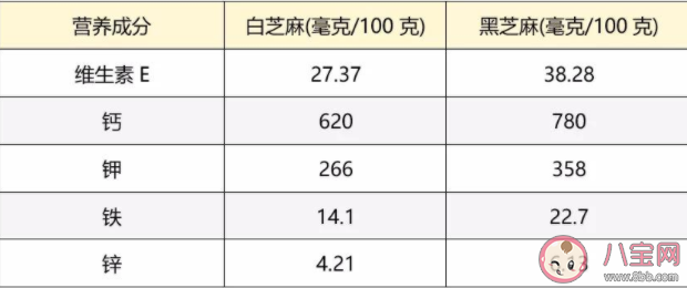 黑芝麻和白芝麻哪個更有營養 經常吃黑芝麻有什么好處 黑芝麻和白芝麻哪個更有營養 經常吃黑芝麻有什么好處