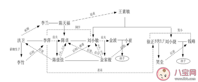《小敏家》主要人物關系圖 《小敏家》各人物結局是什么
