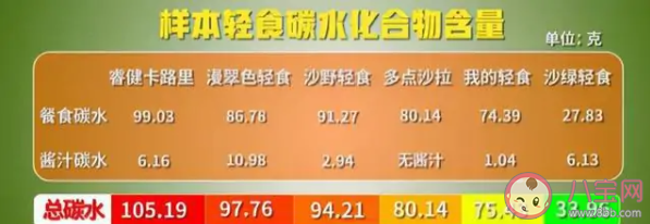 輕食減肥是智商稅嗎 市面上的輕食真的健康嗎 輕食減肥是智商稅嗎 市面上的輕食真的健康嗎
