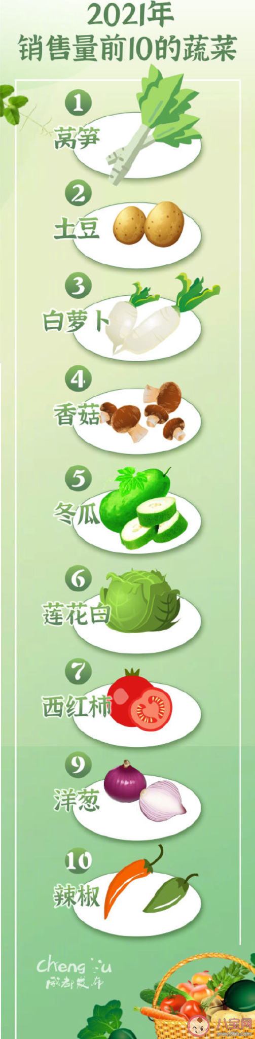 成都人最愛吃的蔬菜top10 適合春天吃的10種蔬菜 成都人最愛吃的蔬菜top10 適合春天吃的10種蔬菜