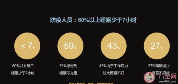 2022哪個(gè)行業(yè)人員最缺覺(jué) 多少人有過(guò)睡眠問(wèn)題