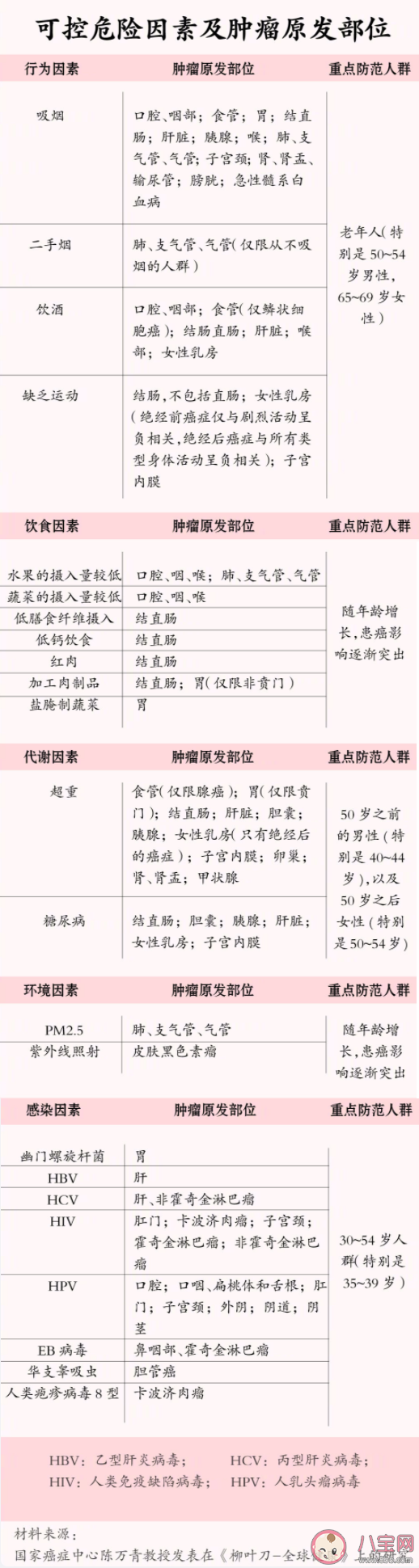 癌癥會傳染嗎 預防癌癥的幾大建議