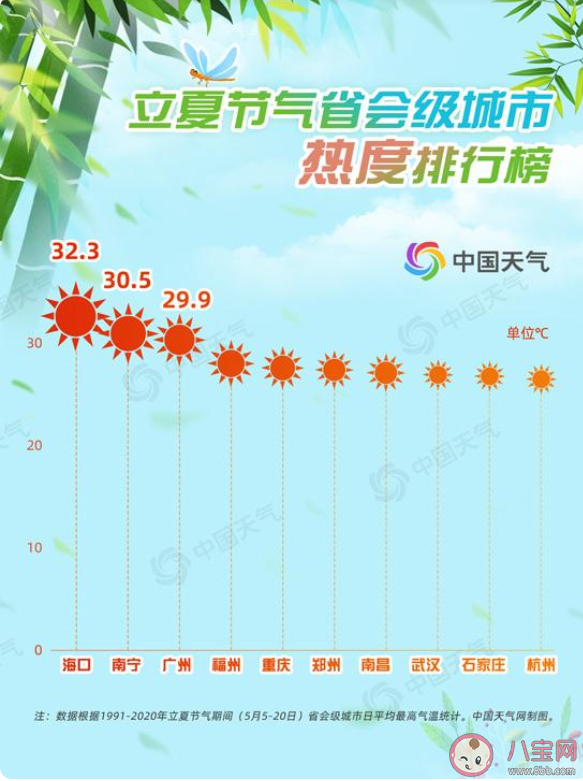 2022立夏節氣熱度排行榜 2022夏天熱不熱