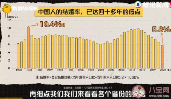 年輕人結(jié)婚更看重什么 為什么結(jié)婚意愿不強(qiáng)了 年輕人結(jié)婚更看重什么 為什么結(jié)婚意愿不強(qiáng)了