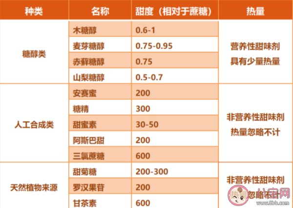 代糖和普通糖有什么區別 關于代糖的三個真相