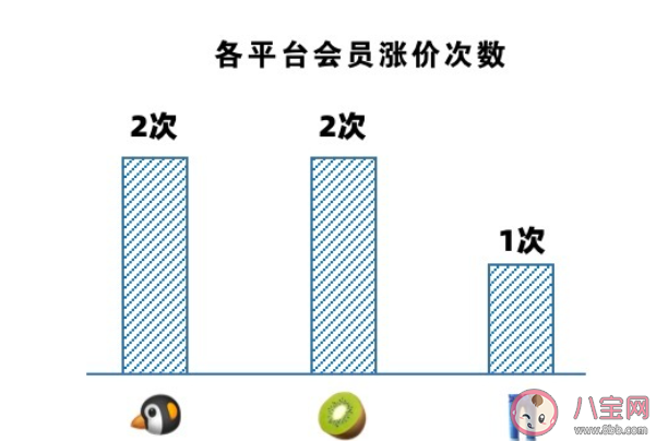 如何看待優酷會員漲價 視頻平臺漲價你會棄看嗎