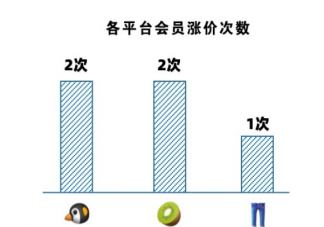 如何看待優(yōu)酷會員漲價 視頻平臺漲價你會棄看嗎
