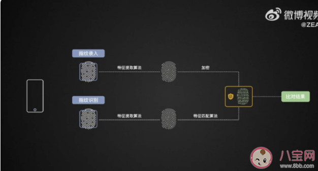 你會給手機設密碼嗎 vivo3D超聲雙屏幕指紋是什么 你會給手機設密碼嗎 vivo3D超聲雙屏幕指紋是什么