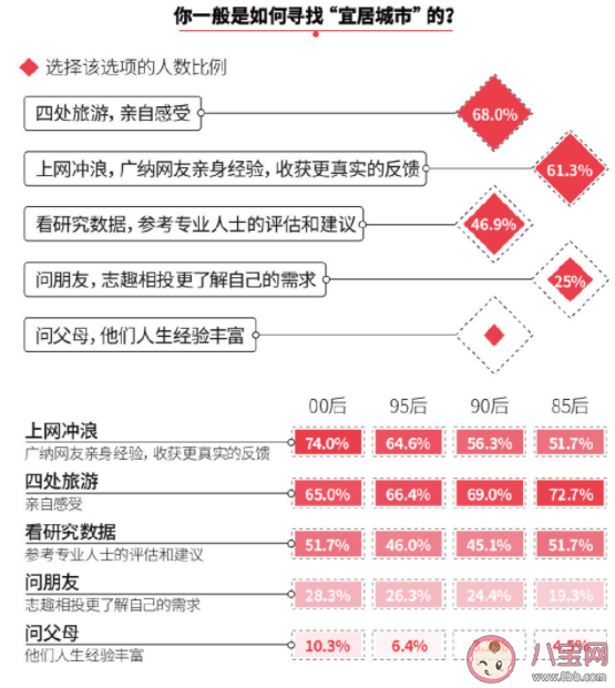 00后宜居城市TOP榜 對宜居城市有哪些要求