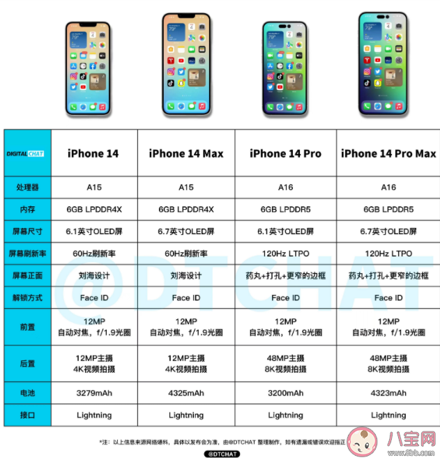 iPhone 14價格是多少 iPhone 14系列如何選擇