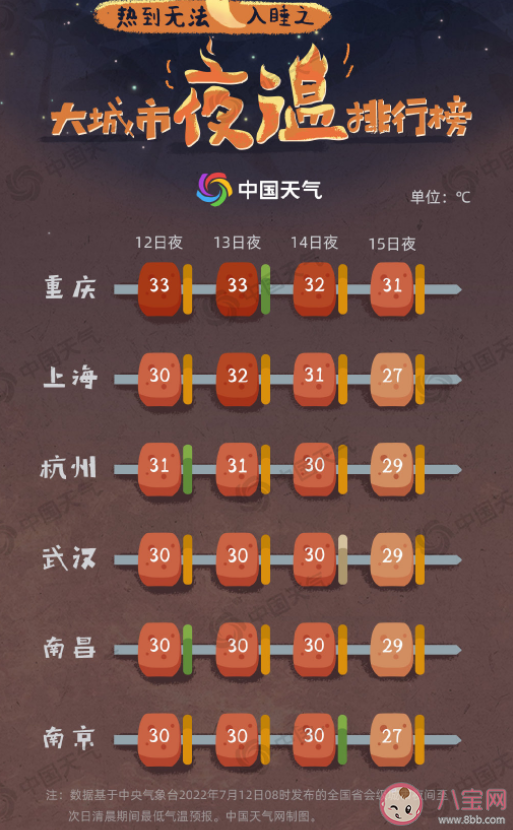 2022全國夜間火爐地圖 哪個城市晚上最熱