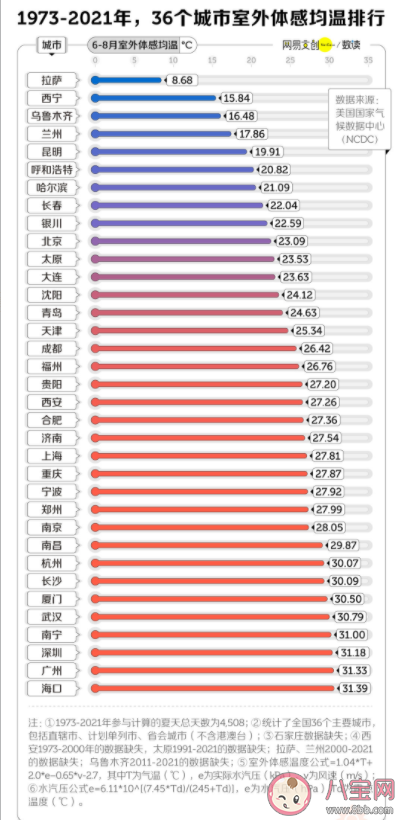 哪些南方城市適合避暑 哪些城市常年無夏