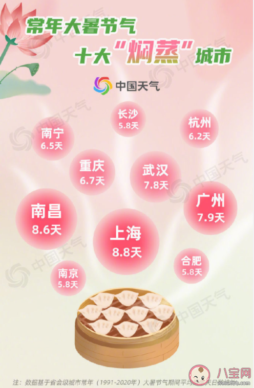 全國十大燜蒸城市 大暑為何這么熱 全國十大燜蒸城市 大暑為何這么熱