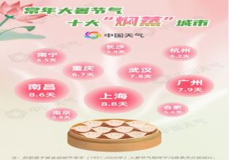 全國十大燜蒸城市 大暑為何這么熱