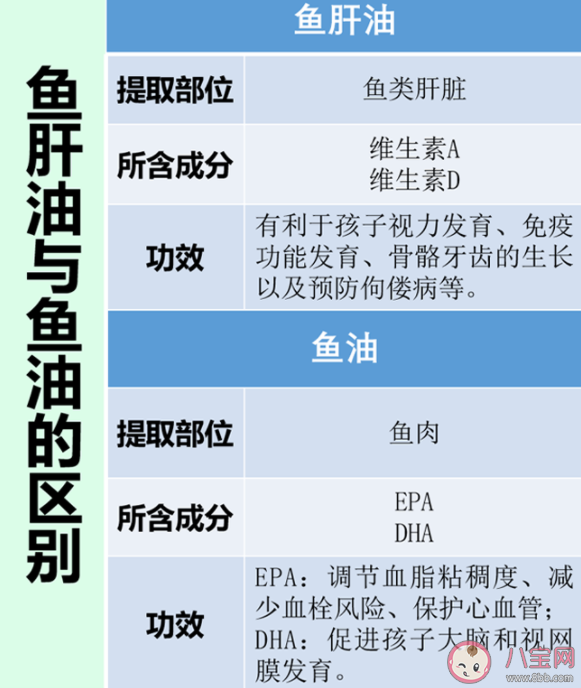 魚肝油和魚油的區(qū)別是什么 魚油會(huì)影響心臟健康嗎 魚肝油和魚油的區(qū)別是什么 魚油會(huì)影響心臟健康嗎