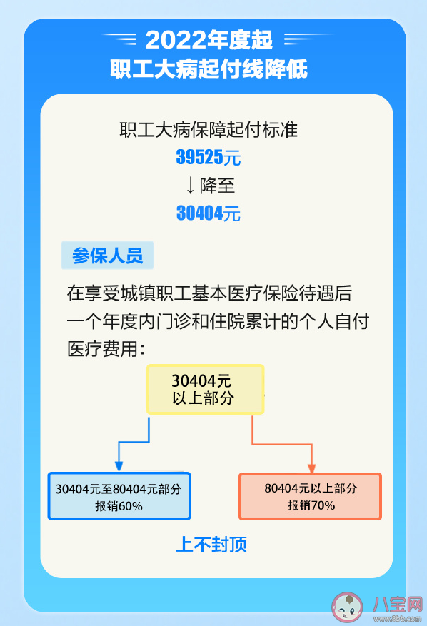 北京醫保政策有哪些新變化2022 北京醫保最新政策內容匯總