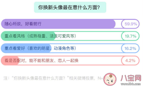 頭像會不會影響聊天欲 換新頭像最在意什么方面