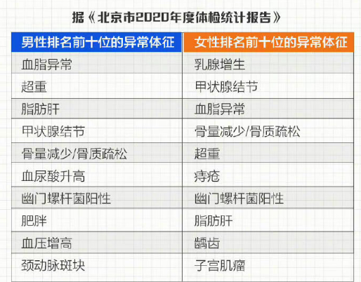體檢時男女排名前10的異常體征 如何面對體檢不正常的指標(biāo)