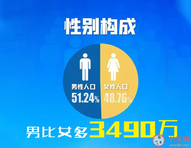 中國出生人口性別比穩(wěn)步下降原因是什么 性別比下降有什么好處 中國出生人口性別比穩(wěn)步下降原因是什么 性別比下降有什么好處