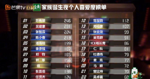 蘇有朋披荊斬棘總冠軍 具體成團的名單有哪些人