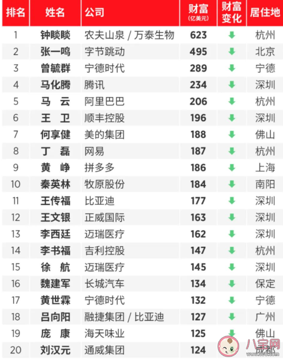 福布斯發(fā)布2022中國(guó)內(nèi)地富豪榜 排名前三的是哪些人