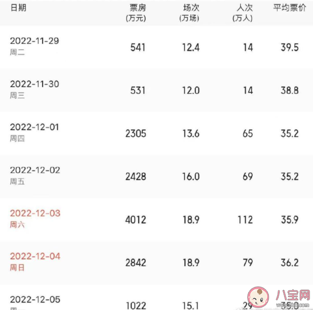 全國(guó)單日票房一度超4000萬(wàn)是真的嗎 多地影院有序開(kāi)放有什么好處
