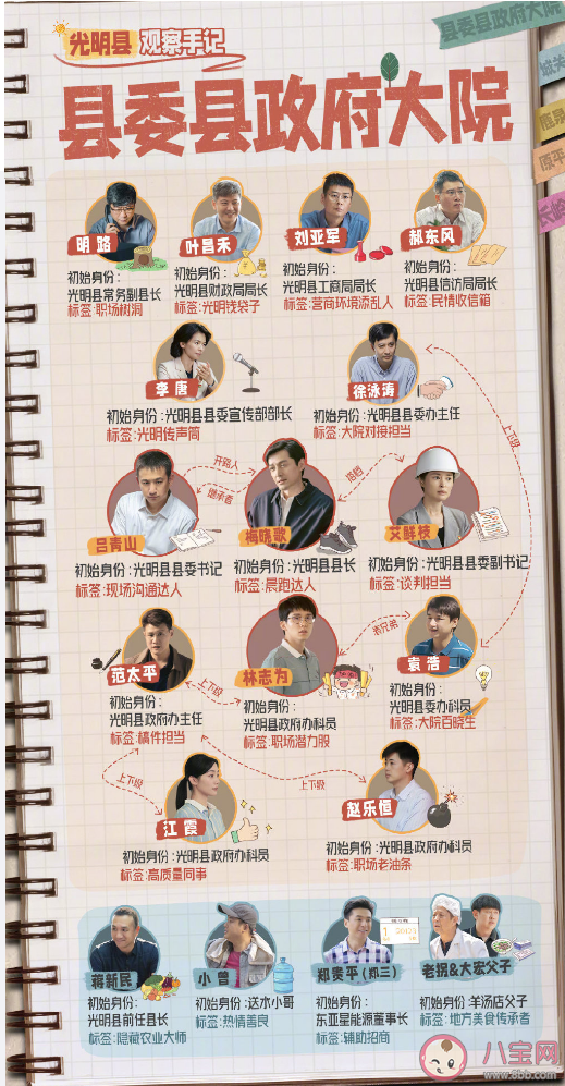 《縣委大院》人物關系圖 《縣委大院》各人物角色介紹