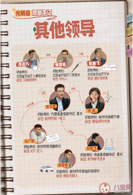 《縣委大院》人物關系圖 《縣委大院》各人物角色介紹