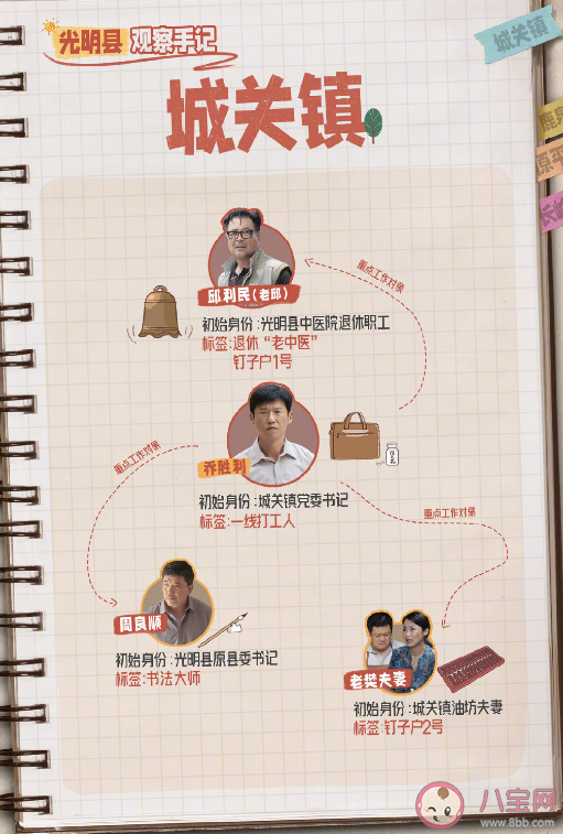 《縣委大院》人物關系圖 《縣委大院》各人物角色介紹