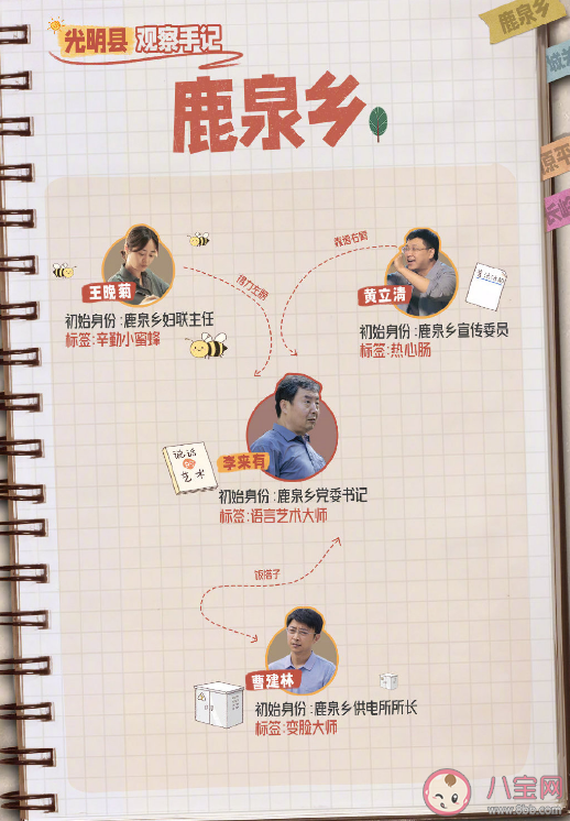 《縣委大院》人物關系圖 《縣委大院》各人物角色介紹